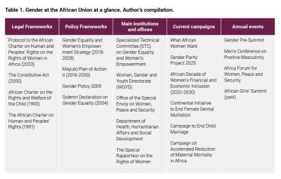 Table about African Union