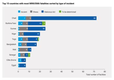 Graf on fatalities top 10 countries MINUSMA