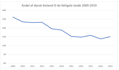 Graf over udvikling i dansk bistand