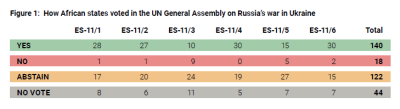 Figur-1-how-african-states-voted-UN-russia.PNG