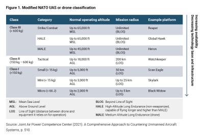 Drone classification