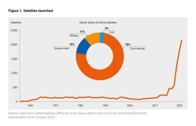 Figure showing number of satellites launched
