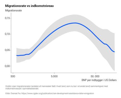 Migrationsrate vs indkomstniveau-ny