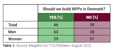 Table 1 on nuclear energy in Denmark