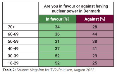 Table 2 on nuclear energy in Denmark