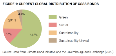 Distribution gsss bonds