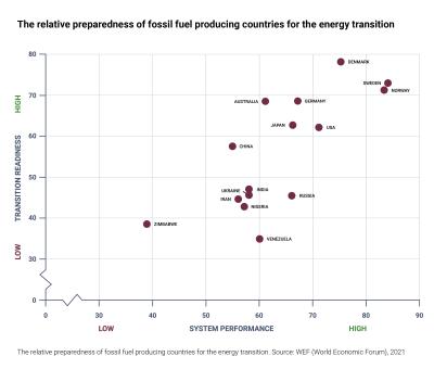 The relative preparedness of fossil fuel producing countries for the energy transition