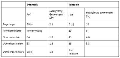 Tabel over udskiftningen i den danske administration og i den tanzaniske administration