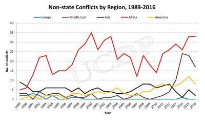 non-state-conflicts-by-region-ucdp-v2