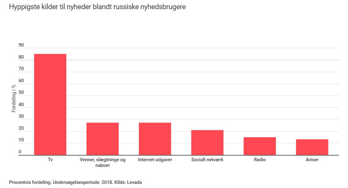 Hyppigste kilder til nyheder blandt russiske nyhedsbrugere